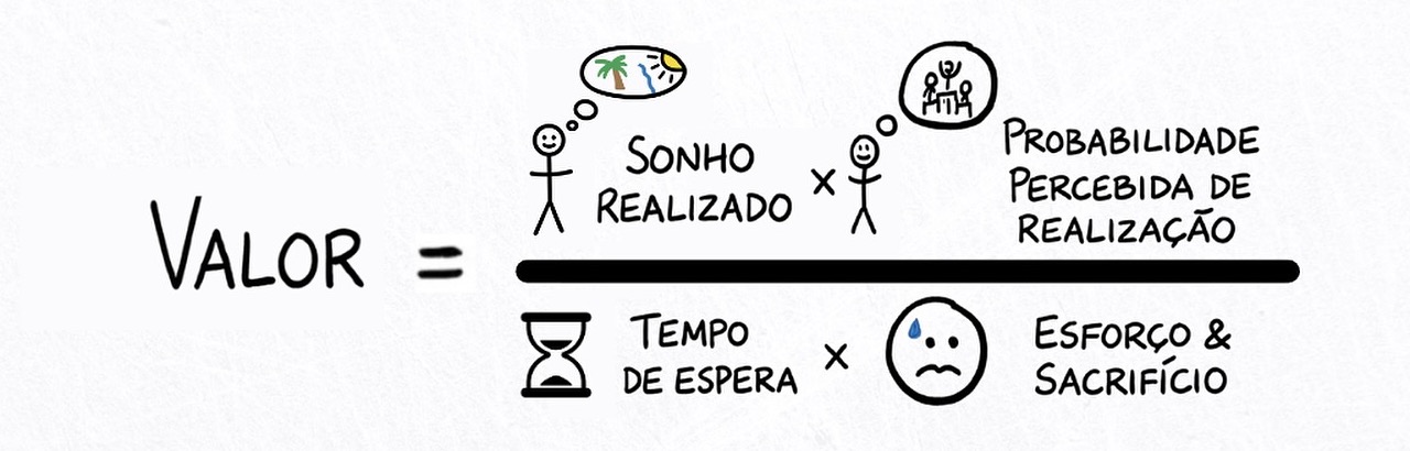 Fórmula do Valor — Sonho Realizado × Probabilidade Percebida de Realização sobre Tempo de Espera × Esforço & Sacrifício